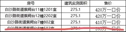 直降250万紫阙台275平410万